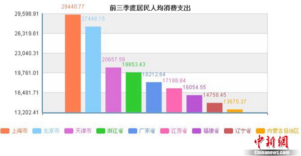 31省份前三季度人均可支配收入出炉 京沪超4万元