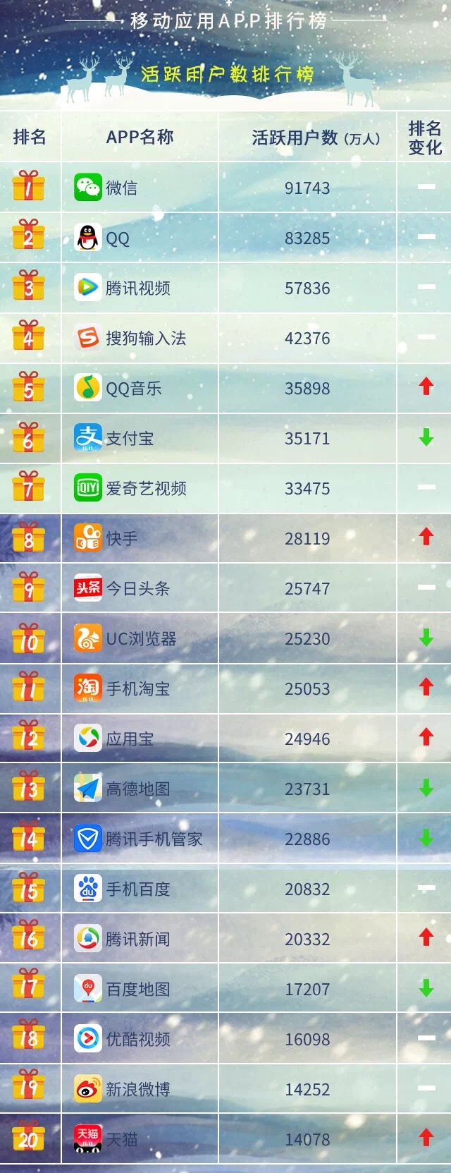 联通沃指数：高德地图已连续5个月排名行业第一