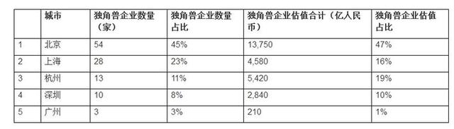 胡润首次发布“独角兽指数”：北京上榜企业数量最多