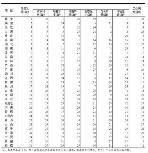 中国官方首次发布绿色发展指数：京闽浙位列前三