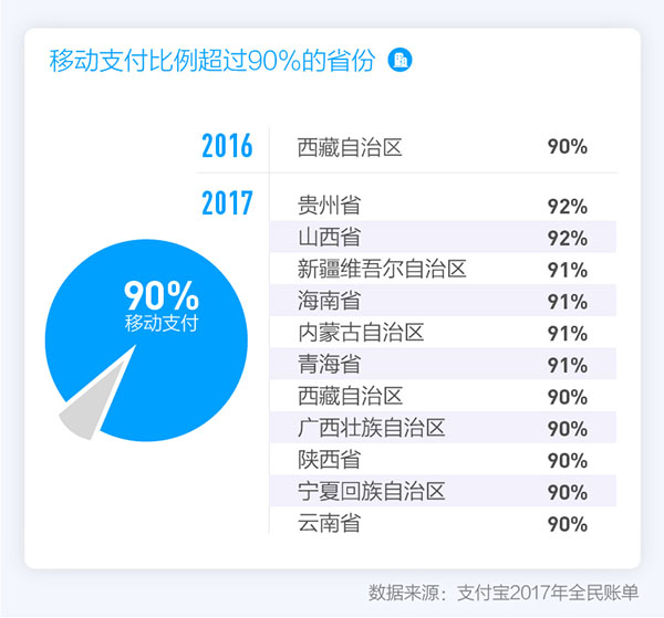 支付宝发布2017全民账单，出门不带钱包成中国人新习惯