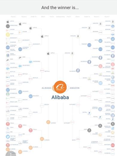 华尔街“用钱投票”：全球“最值得投资企业”大赛阿里巴巴夺冠