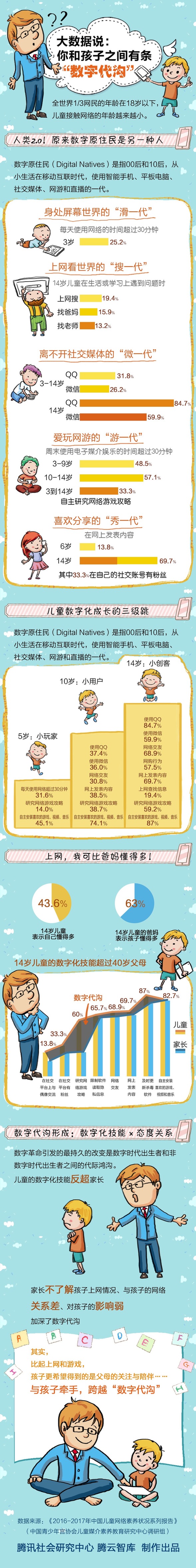 “数字代沟”隐忧凸显 腾讯推家长游戏指南手册教你如何应对