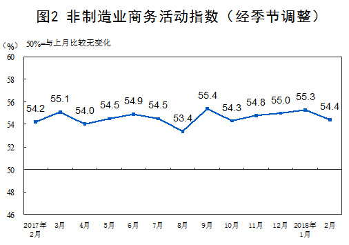 统计局：2月份制造业PMI为50.3% 增速有所放缓