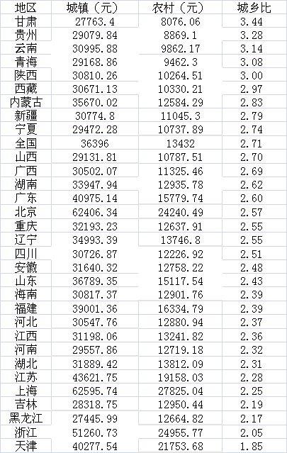 年度赚钱能力盘点：7省份人均收入超3万，京沪近6万