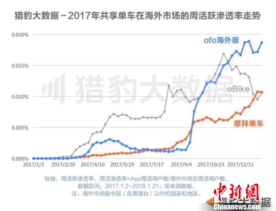 《共享单车全球发展报告》：ofo居全球第一