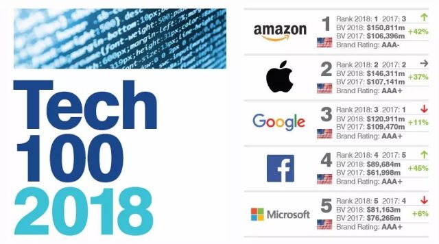 2018全球最有价值科技品牌榜：阿里腾讯华为进前十