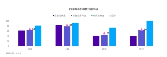 上海零售总额首度反超北京 持续拥抱互联网有望成为“新零售之都”