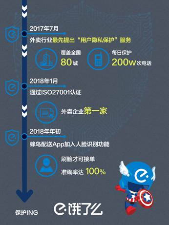 每一笔订单都自动匿名 饿了么将率先上线用户信息保护新功能
