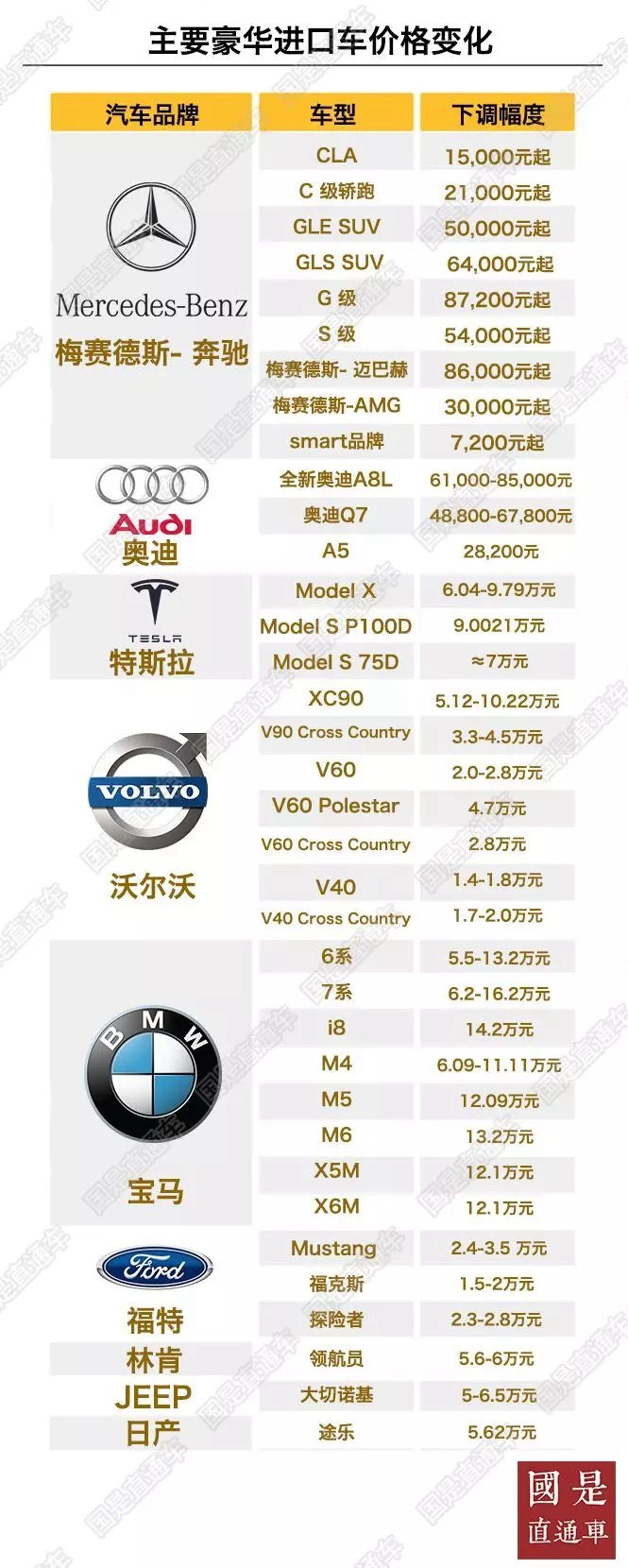 汽车进口关税7月1日起下调 降价热门车型该买哪款？