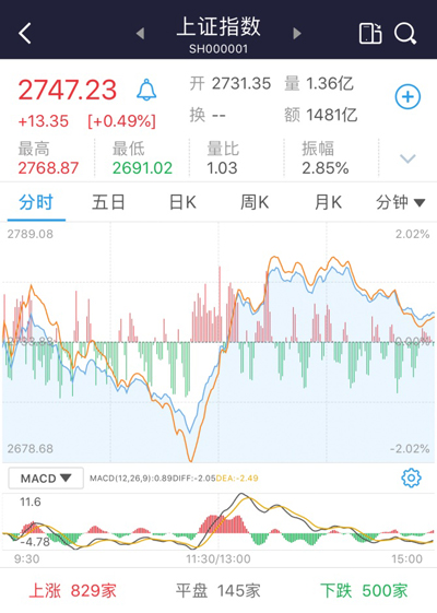 中美贸易战正式打响首日：A股逆势反攻 上演V型反转