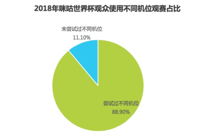 大数据看球：2018年世界杯5大亮点