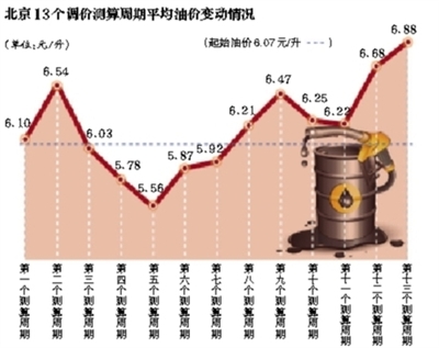明起北京出租车加收1元燃油附加费