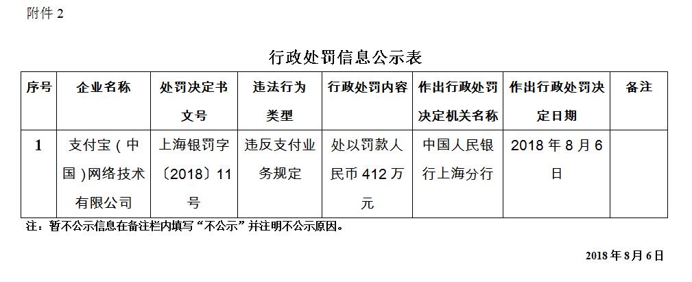 支付宝因违反支付业务规定 被央行行政处罚412万元