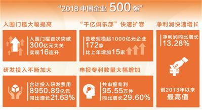 2018中国企业500强营收首破70万亿元 大企业迈上新台阶