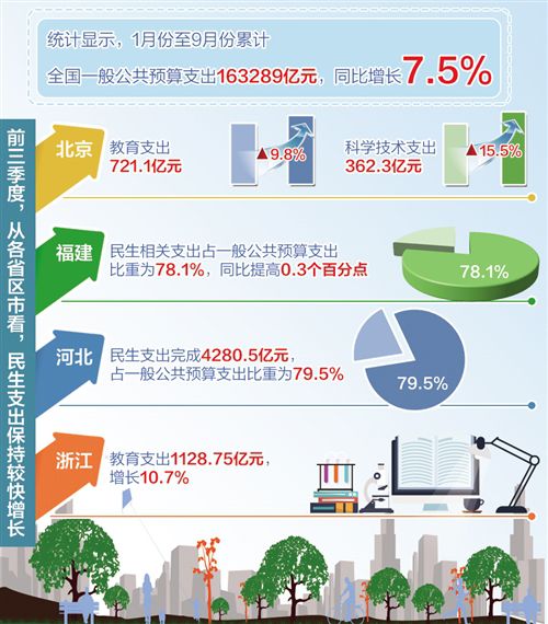 前三季度重点保障扶贫、社保等领域 这些财政支出花得有温度