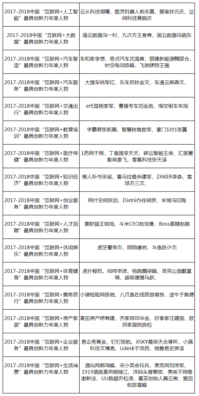 2017-2018中国“互联网+”年度人物推荐及最具影响力评级报告