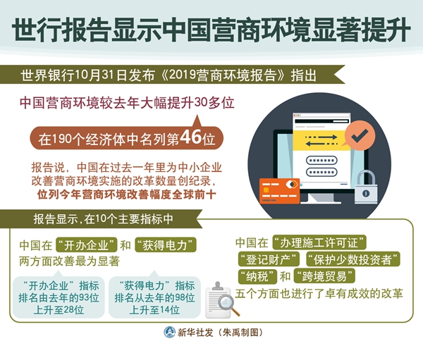 全球营商环境改革数量创出新纪录 世行大幅提升中国营商环境排名