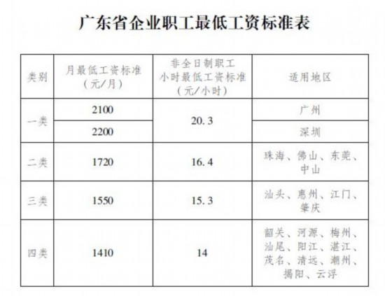 14省市上调最低工资标准：安徽3年涨30元