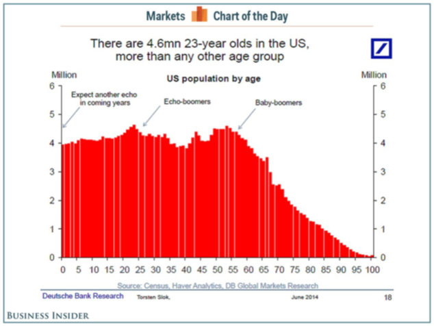 一张图教你看清美国的人口红利