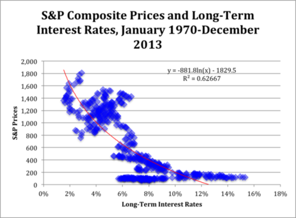 利率、房价、股市之间到底什么关系