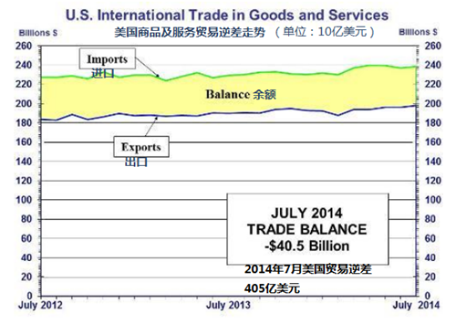 美国7月对华贸易赤字创历史新高