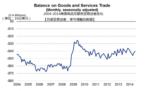 美国7月对华贸易赤字创历史新高