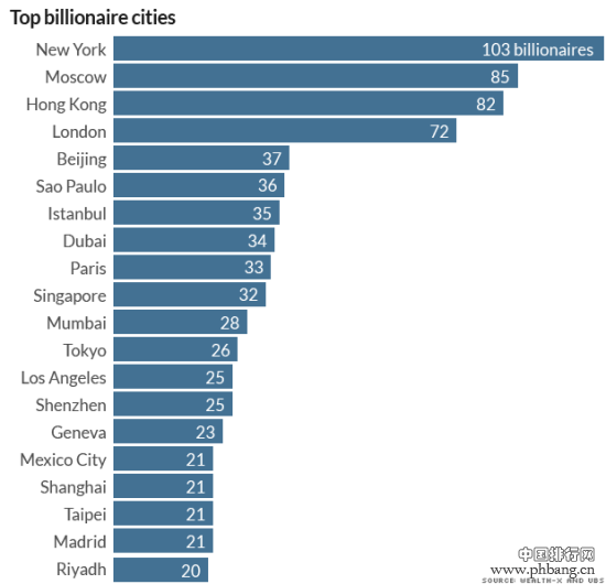 2014年全球超级富豪最多的城市