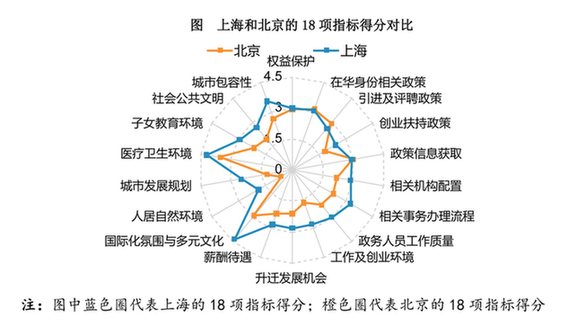 2014“外籍人才眼中最具吸引力的中国城市”揭晓
