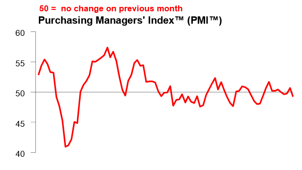汇丰中国3月制造业PMI初值意外大跌至50以下 创11个月最低
