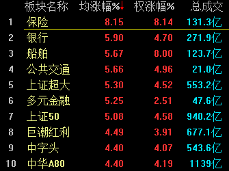 金融股大爆发 沪指尾盘暴涨5.34% 结束五连阴！