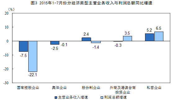 统计局：前7月中国规模以上工业企业利润总额同比降1%