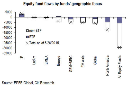 全球股票基金遭遇有记录以来最大单周资金外流
