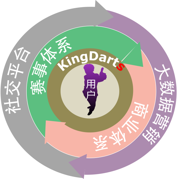 KingDarts打造“智能硬件+社交平台+体育赛事”商业生态圈