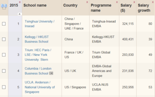 《金融时报》百强榜：清华经管EMBA国际项目排名全球第一