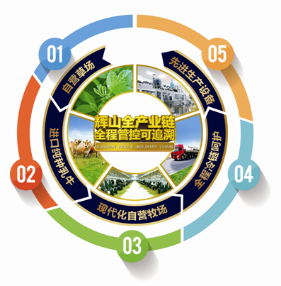 辉山乳业：全链条模式稳扎根基 走出东北布局稳健
