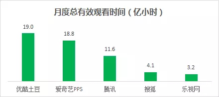 10月艾瑞数据出炉：优酷土豆继续霸气领跑视频行业新标准