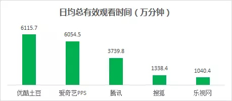 10月艾瑞数据出炉：优酷土豆继续霸气领跑视频行业新标准