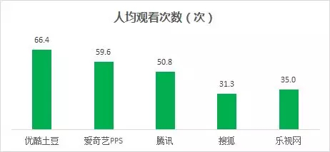 10月艾瑞数据出炉：优酷土豆继续霸气领跑视频行业新标准