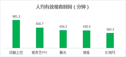 10月艾瑞数据出炉：优酷土豆继续霸气领跑视频行业新标准