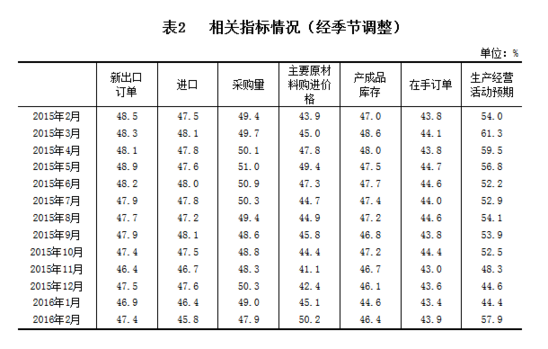 国家统计局公布2月中国制造业采购经理指数