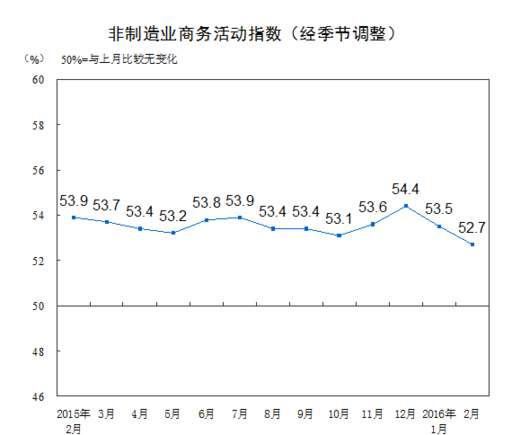 中国2月非制造业商务活动指数为52.7%
