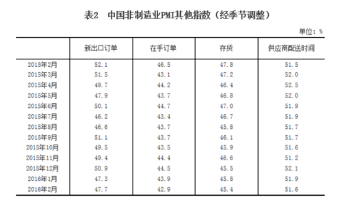 中国2月非制造业商务活动指数为52.7%