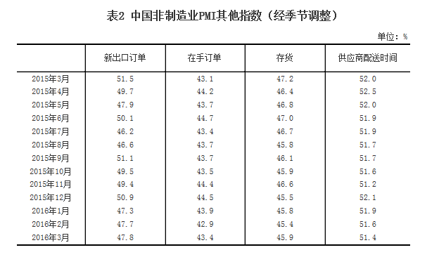 统计局：2016年3月中国非制造业商务活动指数为53.8%