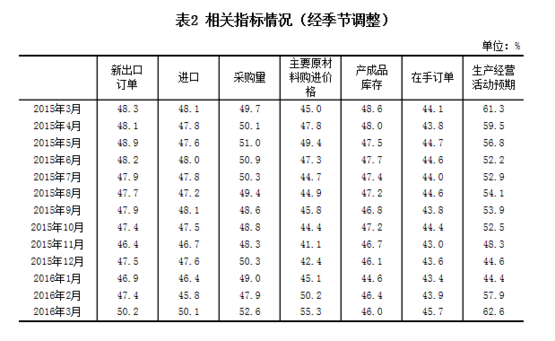 国家统计局：2016年3月中国制造业采购经理指数为50.2%