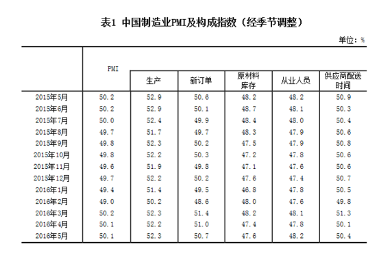 统计局公布2016年5月中国制造业采购经理指数