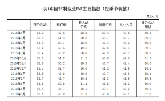 统计局：2016年5月中国非制造业商务活动指数为53.1%