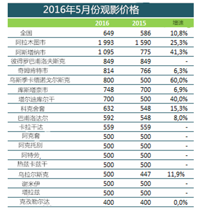 哈萨克斯坦5月份电影和影院价格变化情况