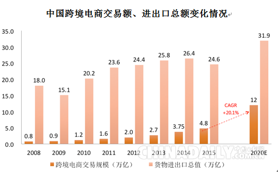 阿里研究院：2020年中国跨境电商交易规模将达12万亿元