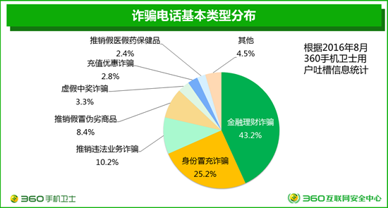 360发布国内首份电信诈骗形势分析报告